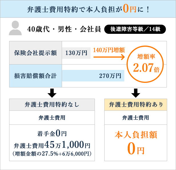 弁護士費用特約で本人負担が0円に！