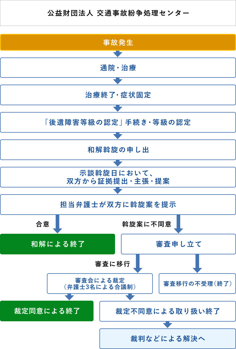 「公益財団法人 交通事故紛争処理センター」を利用した場合のADR手続きの流れフローチャート図