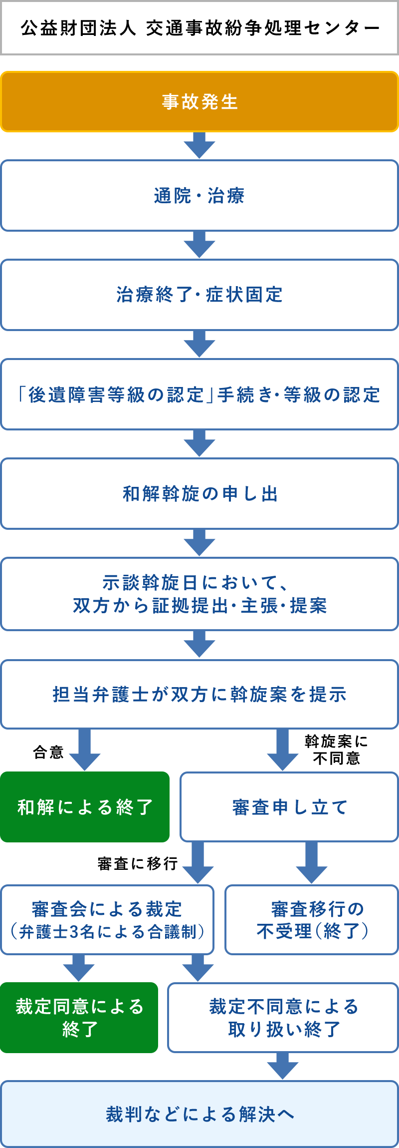 「公益財団法人 交通事故紛争処理センター」を利用した場合のADR手続きの流れフローチャート図