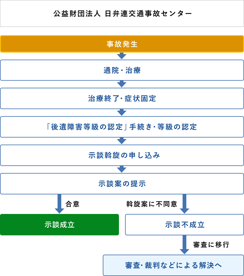 「公益財団法人 日弁連交通事故センター」を利用した場合のADR手続きの流れフローチャート図