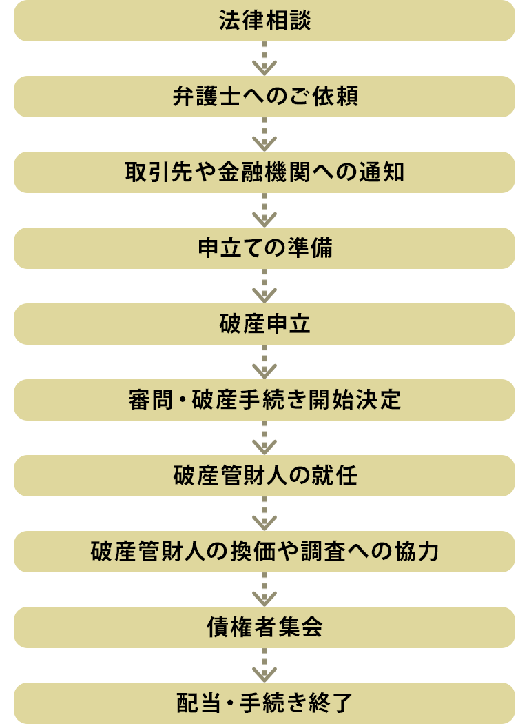 会社破産 法人破産 事業破産 弁護士法人リーガルプラス