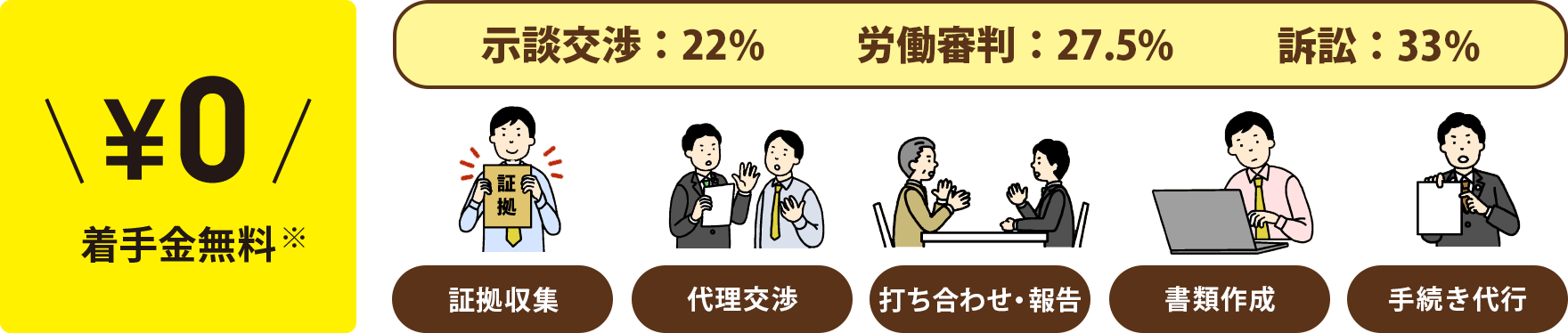 弁護士費用は原則着手金無料で、証拠収集から会社側との代理交渉、打ち合わせ・報告や書類作成・手続き代行などの対応を行います。